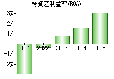 総資産利益率(ROA)