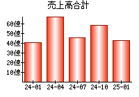 売上高合計