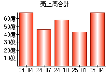 売上高合計