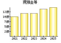 現預金等