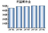 利益剰余金