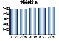 利益剰余金
