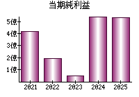 当期純利益