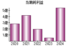 当期純利益