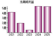 当期純利益