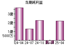 当期純利益