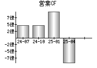 営業活動によるキャッシュフロー
