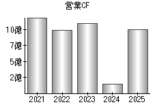 営業活動によるキャッシュフロー