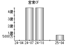 営業活動によるキャッシュフロー