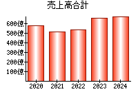 売上高合計