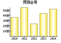 現預金等