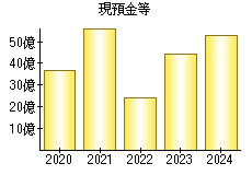 現預金等