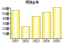 現預金等