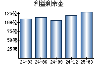 利益剰余金