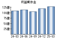 利益剰余金