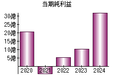 当期純利益