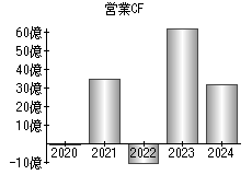 営業活動によるキャッシュフロー