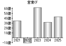 営業活動によるキャッシュフロー