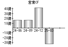 営業活動によるキャッシュフロー