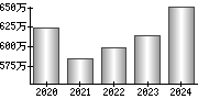 平均年収（単独）