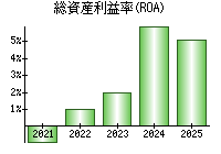 総資産利益率(ROA)