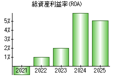 総資産利益率(ROA)