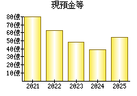 現預金等
