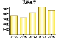 現預金等