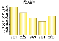 現預金等