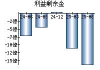 利益剰余金