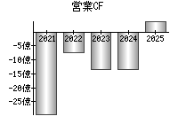 営業活動によるキャッシュフロー