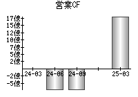 営業活動によるキャッシュフロー