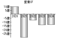 営業活動によるキャッシュフロー