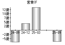 営業活動によるキャッシュフロー