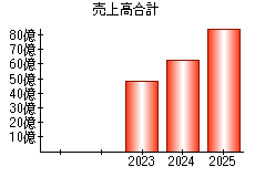 売上高合計