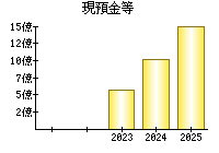現預金等