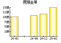 現預金等