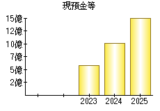 現預金等