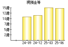 現預金等