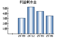 利益剰余金