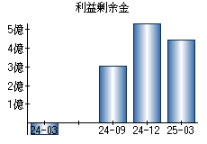利益剰余金