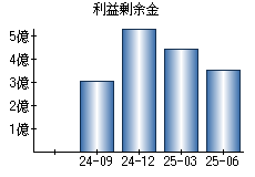 利益剰余金