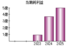 当期純利益