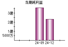 当期純利益