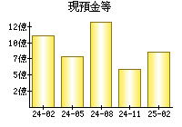 現預金等