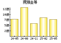現預金等