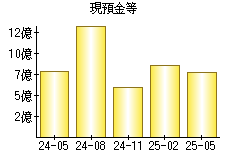 現預金等