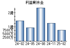 利益剰余金