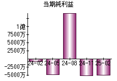 当期純利益
