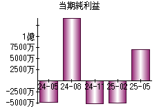当期純利益